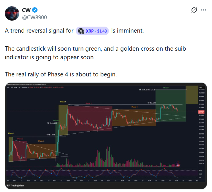 Trader CW Predicts $3.6 and $21.5 targets for $XRP Phase 4, Says