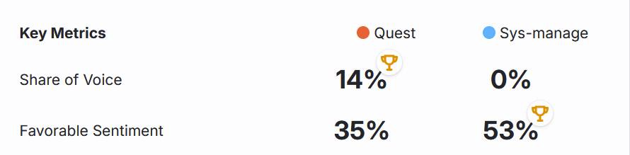 SysManage's tweet photo. We need to work on AI Marketing.....Quest needs to work on their product! https://t.co/8dsXTLL6fa