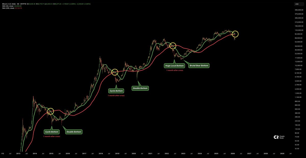 cryptogoos's tweet photo. $BTC (3D) – Death Cross Is Approaching

Pretty dangerous signal. 

If history repeats; Bitcoin will dump hard within 1 month. https://t.co/SW0j30YFy3