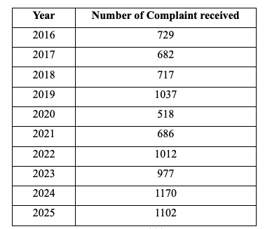 Kushvips's tweet photo. As the CJI takes note of NCERT’s chapter on judicial corruption, his own office records show a 50% rise in complaints against sitting High Court and Supreme Court judges over the past decade.

The complaints relate to corruption, sexual misconduct, and other serious impropriety.

Source: Union Ministry of Law & Justice
