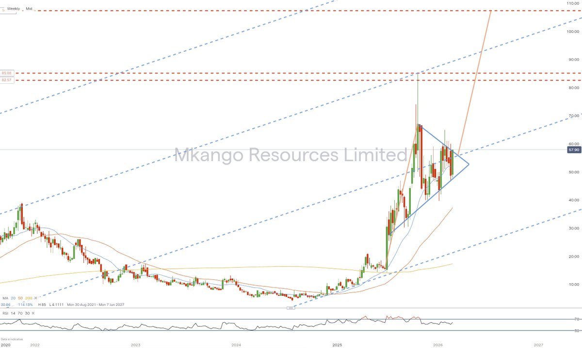 bonker99's tweet image. If Carlsberg made Continuation Triangles.

#MKA $MKA.V #Mkango 

Got #RareEarths?