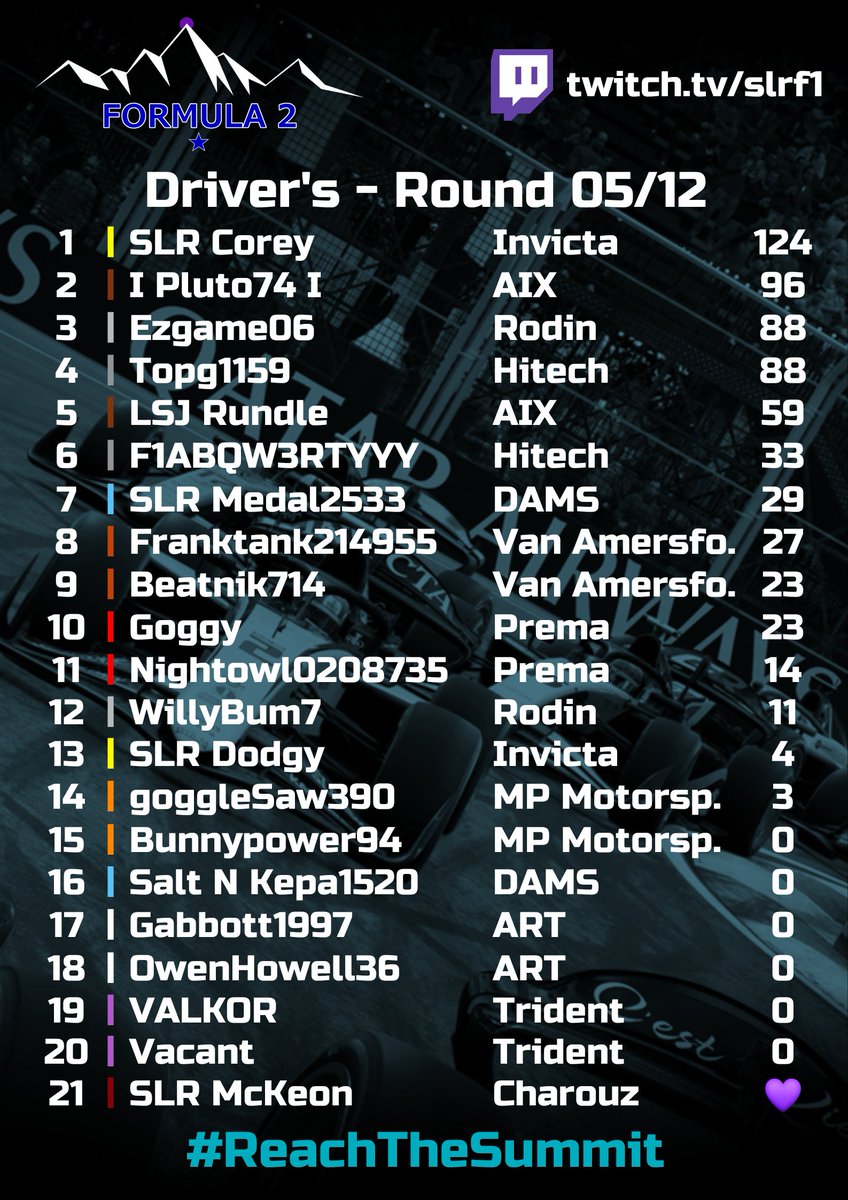 SLR_Official_'s tweet photo. TONIGHT: F2 ARE BACK HOME! 🇬🇧

After an exciting time out last week in Azerbaijan, our F2 division returns to Silverstone tonight for the British Grand Prix! Will the peace return, or will the chaos continue? Here's how the standings look before tonight!

#ReachTheSummit #SLR #F2 https://t.co/LydJMMNH9S