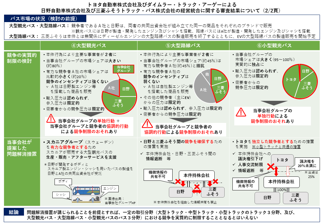 jftc's tweet photo. 【トヨタ自動車及びダイムラー・トラックによる日野自動車及び三菱ふそうの経営統合】
トラック及びバスの製造販売業における競争に与える影響を審査した結果、問題解消措置を前提に、独占禁止法上の問題があるとはいえないと判断しました。
https://t.co/KWHb9YO1Y9
#企業結合 https://t.co/VsYEq8DIjQ