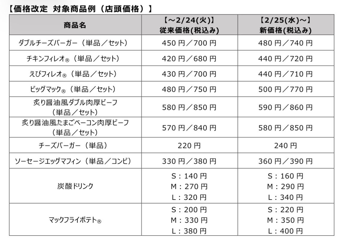 rockroc's tweet photo. マクドナルド 2/25から値上げ。
バーガーキング 2/27から値上げ。
・・・ https://t.co/HS1kygoo9f