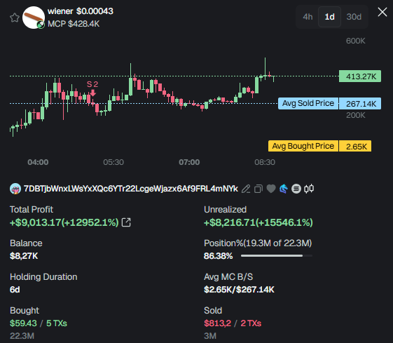 Another wallet achieved a 156x return, investing $59 at a $2.65k market cap, selling for $813, and now holding $8.2k in unrealized profits.

👉 Check it out:
gmgn.ai/sol/token/3MFz…

Signals: t.me/fourmemebot2