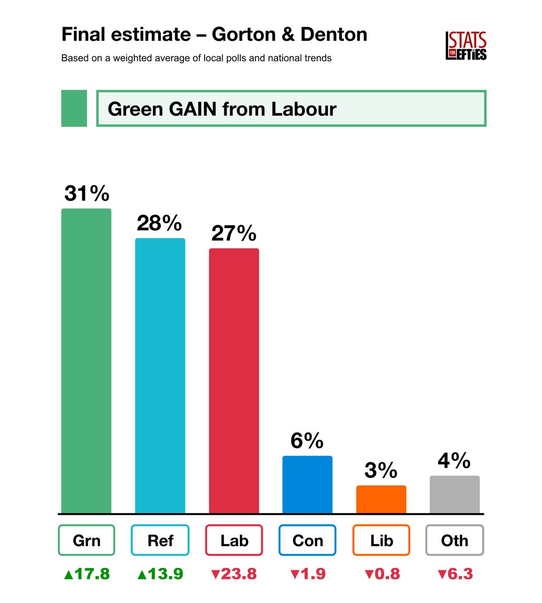 Reform UK will turn out a big vote, and they might still win. 

The only way to beat them is to turn out an even bigger Green vote!