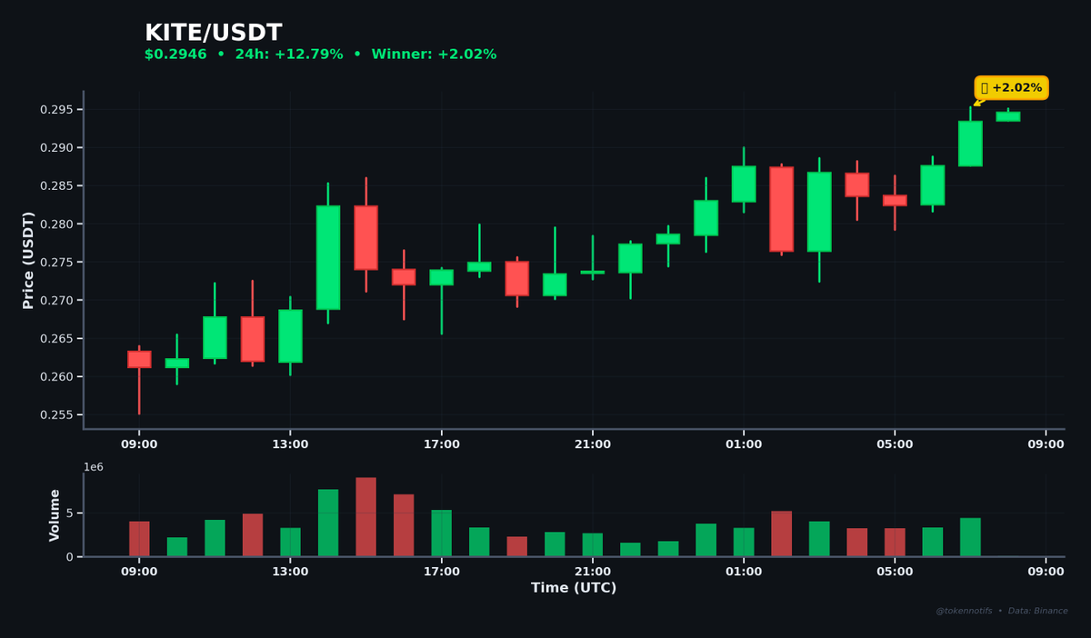 TokenNotifs's tweet photo. 🚀 Biggest Hourly Gainer

KITE ⬆️ +2.02%
📊 Chart: https://t.co/FtUOaNn1Eh

💰 $0.2876 → $0.2934
📈 High: $0.2953
⏰ 07:59 UTC

$KITE #Crypto #Binance https://t.co/FAzJCl7rpE