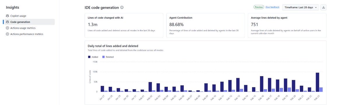 amrishrau's tweet photo. Zero increase in engineers. Blame it on AI. GitHub Dashboard attached 👇🏼

In the last 28 days, our Engg teams have meaningfully scaled AI adoption across the development lifecycle — moving from experimentation to real production impact. @mishrak_sanjeev CTO

🔹 1.3M+ lines of code touched with AI assistance
🔹 ~89% agent contribution to code changes
🔹 Engineers have built their own Design, Coding, PR Review, and Functional Testing agents
🔹 Agents integrated with Jira, Confluence, GitHub, and Figma via MCPs/APIs — enabling autonomous workflow execution
🔹 Clear upward trend in daily AI usage across teams

AI is no longer just a productivity tool for us — it’s becoming part of how we design, build, test, and ship products.