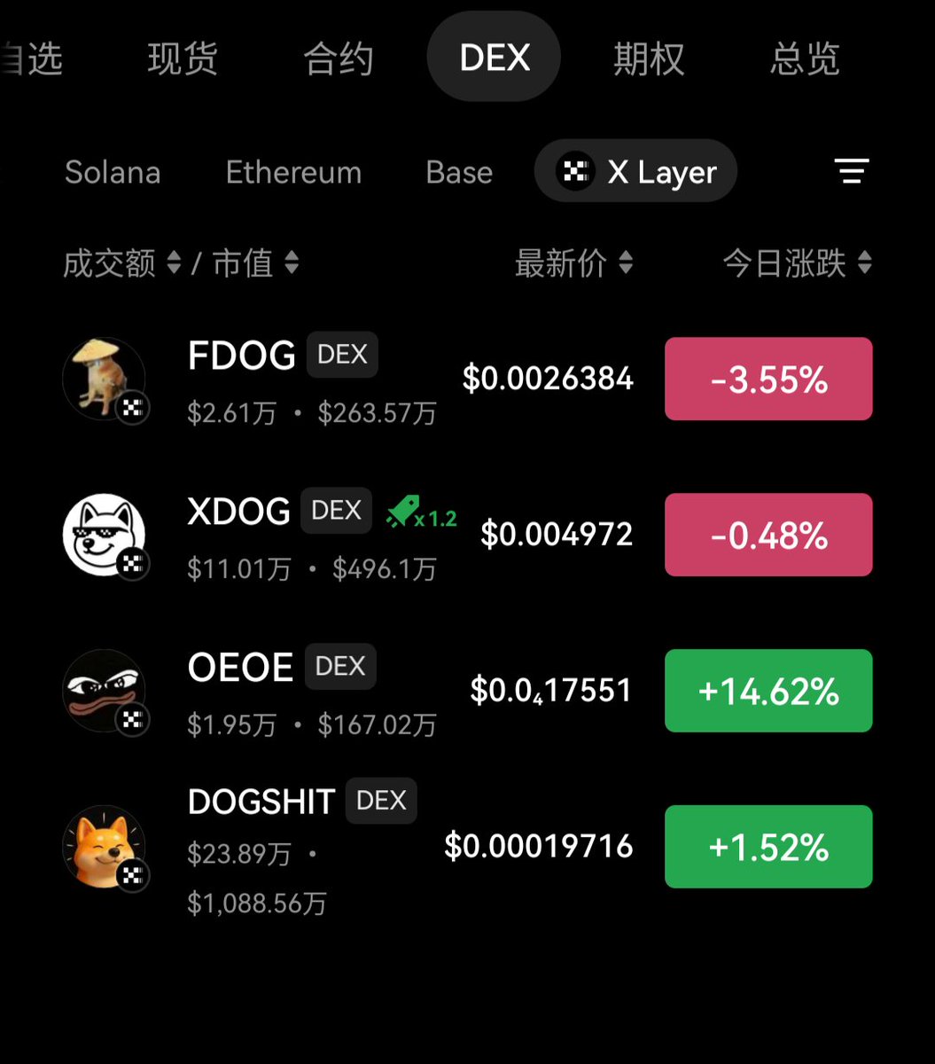 WQLOVE0909's tweet photo. 兄弟们,XDOG已经在Boost名单上躺了很久,交易量加成拉满,价格直接起飞!
现在社区都在喊:下一个轮到FDOG了!
XL链上最亮的金狗🐶
社区呼声这么高,刷量活跃,聪明钱已经在提前埋伏见证历史了🚀
OKX啥时候官宣FDOG上Boost?别再憋了,快来吧!
谁有内幕?快来评论区爆料
#FDOG #XLayer #OKXBoost https://t.co/cCijwt9CM7