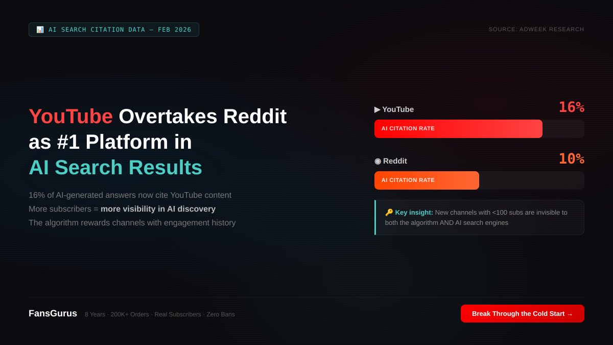YouTube just overtook Reddit as the #1 platform cited by AI search 📊
16% of AI-generated answers now reference YouTube content
This means:
→ YouTube channels get discovered by AI, not just Google
→ More subscribers = more visibility in AI results
→ The algorithm rewards