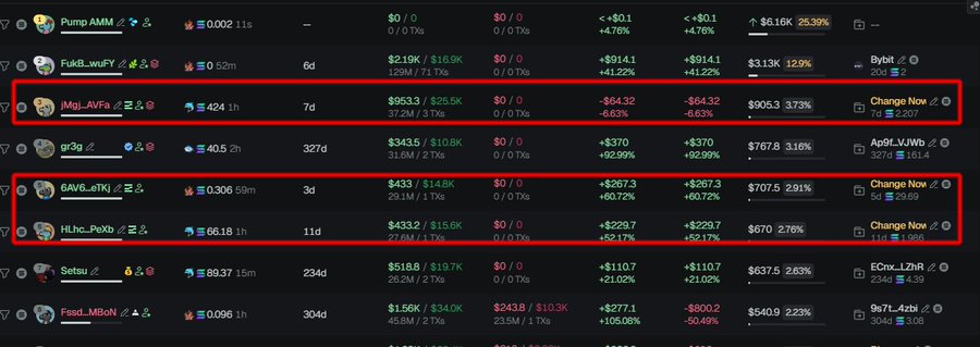 It's clear that this is a farming operation, and I'm not referring to the 12% wallet. You can easily identify the CHN cluster wallets on gmgn. One person has set up three different wallets to maximize their farming gains.

👉 Check it out:
gmgn.ai/sol/token/3MFz…

Signals: