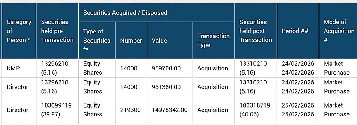 RetaillInvestor's tweet image. Vikran Engineering Limited 

~ KMP &amp;amp; DIRECTORs bought 247300 equity shares worth 1.69 cr apprx.

#VikranEngineering