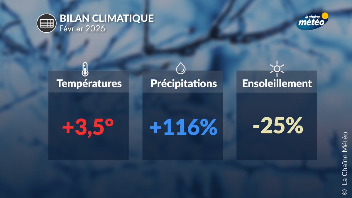 lachainemeteo's tweet photo. 🌡️💧☀️Ce mois de #février2026 en France est exceptionnel à plus d'un titre. Il s'agit du mois de février le plus pluvieux depuis 1959. Il arrive aussi en 2ème position des mois de février les plus chauds depuis 1900, à égalité avec février 2024 mais derrière février 1990. https://t.co/jNgoEDTzNa