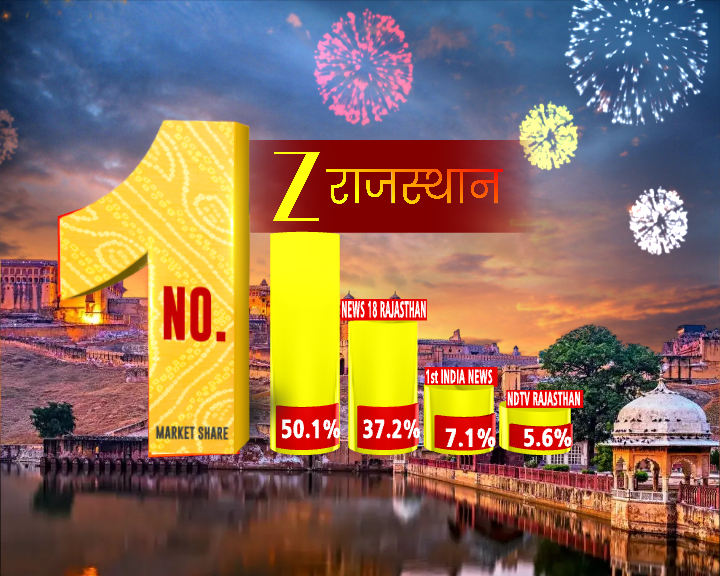 Zee Rajasthan TRP Ratings : ZEE राजस्थान नंबर-1 
50.1% मार्केट शेयर के साथ नंबर-1 
प्रदेश का नंबर-1 चैनल ZEE राजस्थान 
ज़ी राजस्थान की खबरों पर दर्शकों को सबसे ज्यादा भरोसा 
राजस्थान में सर्वाधिक देखा जाने वाला चैनल ZEE राजस्थान 
हर जुबान पर सिर्फ और सिर्फ ZEE RAJASTHAN 
सभी