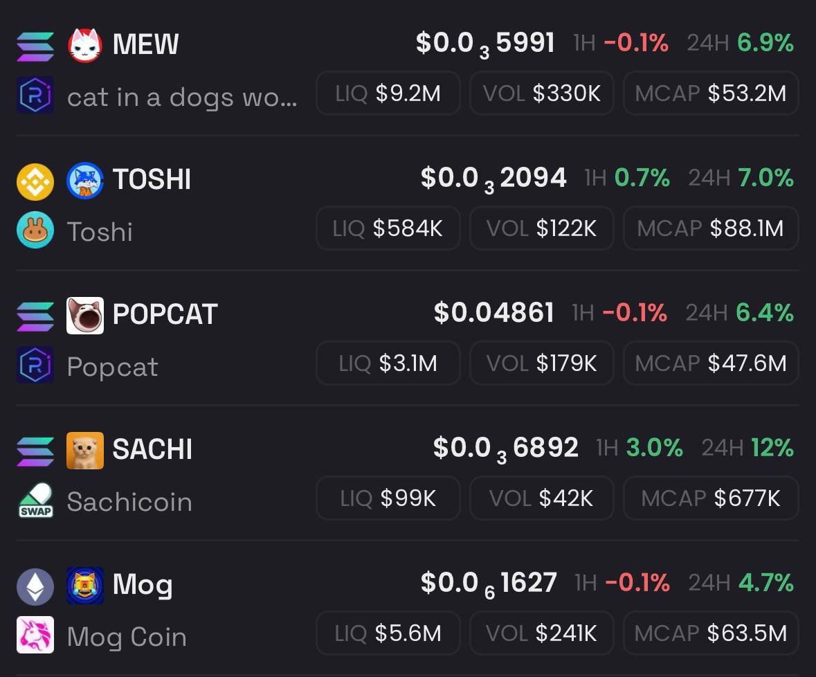 It’s funny how nobody talks about cat coins until they’re already up 500% and you’ve missed the move

$MOG, $POPCAT, $TOSHI, $MEW, $SACHI

All sitting quiet now then you just wake up one day and the chart already did something crazy

And you’re left explaining to yourself why you