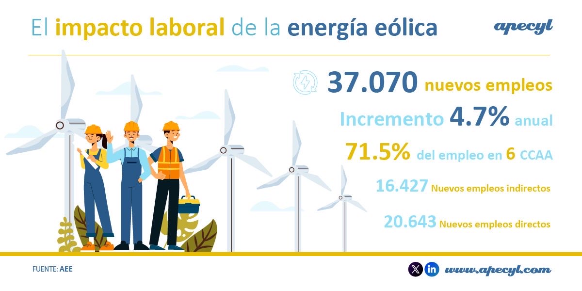 apecyl's tweet photo. La energía eólica no solo cuida el planeta, sino que también crea miles de oportunidades de trabajo

✅ +37.000 nuevos empleos totales.
✅ Un crecimiento constante del 4,7% cada año.
✅ Una fuerza laboral equilibrada entre empleos directos (20.643) e indirectos (16.427). https://t.co/96iBrN25UH