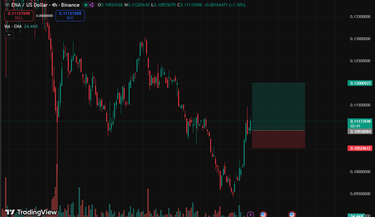TheAlpha_Bull's tweet photo. Consider buying $ENA 

Entry: 0.1093x - 0.1097x 

TP: 1R, 2R 

SL: 0.1052x https://t.co/n3ycFx0O8i