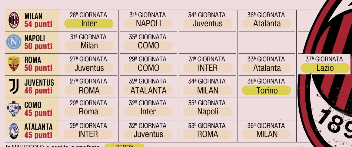 📸 <a href="/Gazzetta_it/">La Gazzetta dello Sport</a>: The race for a place in the Champions League.