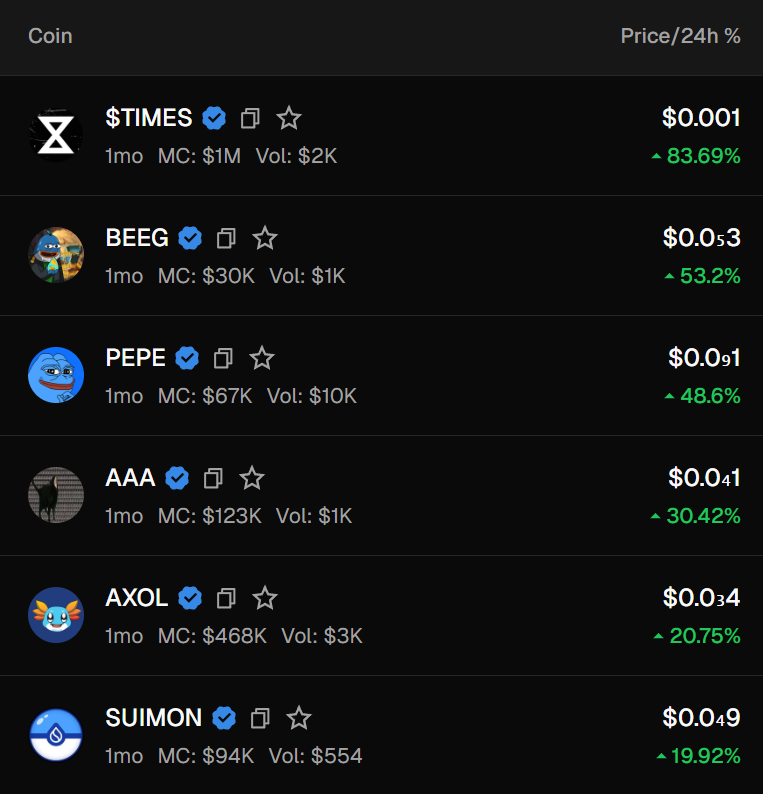 TOP GAINERS ON SUI - 24H 💧

➢ $TIMES <a href="/playDARKTIMES/">DARKTIMES</a>
➢ $BEEG <a href="/BeegBlue/">Beeg Blue Whale</a>
➢ $PEPE <a href="/pepe_sui_token/">Pepe on Sui</a>
➢ $AAA <a href="/aaaCatSui/">aaa cat</a>
➢ $AXOL <a href="/AxolOnSui/">AXOLcoin | SUI Chain 🦎</a>
➢ $SUIMON <a href="/Suimon_at_Sui/">Suimon (CTO)</a>

Do you hold any of the tokens above? Congratulations! 🎉

#Sui #SuiNetwork #SuiMedia