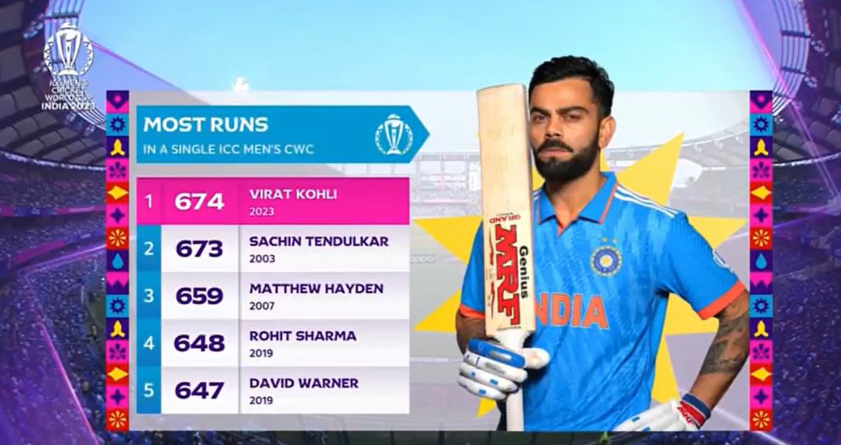 Virat Kohli has most runs in a single edition of IPL, ICC T20 WC and ICC CWC. The greatest ever to play this game.