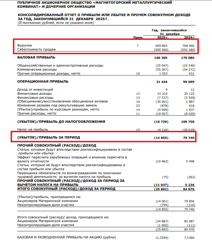 Russia's Magnitogorsk Iron and Steel Works reported a 14,9 billion rubles loss in 2025 vs 79,740 billion ruble profit in 2024. Revenue decreased by 20,6% from 768,47 billion to 609,87 billion rubles.