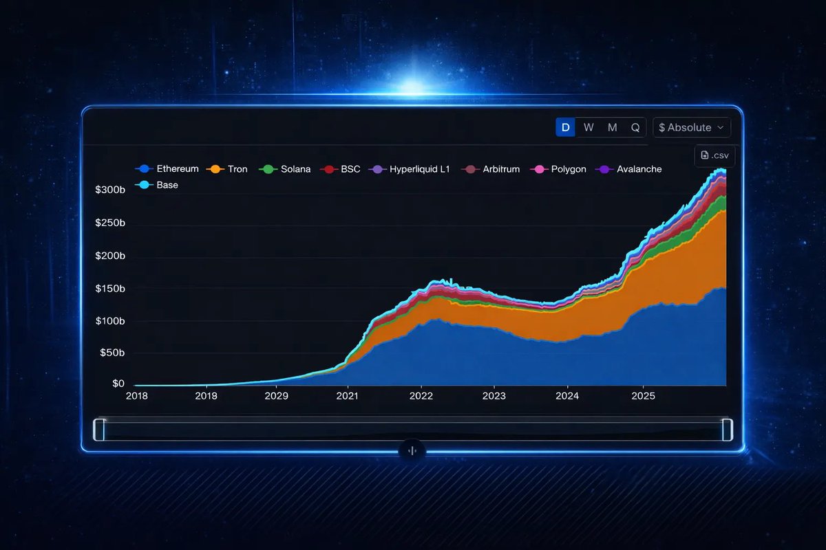 【レポートのご紹介】『State of DeFi 2025』

世界最大級のプラットフォーム <a href="/DefiLlama/">DefiLlama.com</a> <a href="/dlnews/">DL News</a> @DL_Research らが、機関投資家も安心して参加できる次世代のDeFiの姿を、データを使ってわかりやすく解説。

現在、こちらのレポートの日本語版をお届けしています。

［見どころ］
🔹MEVの深層