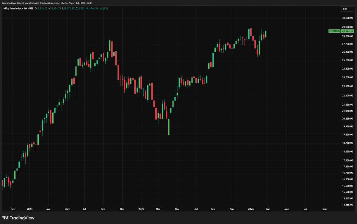 WeekendInvestng's tweet photo. All these sectors charts are at or near All time Highs.... the next big winners should come from here....

Very few are sluggish ( IT Consumption Media FMCG Tourism Reality Energy) https://t.co/eaJSybSz8u