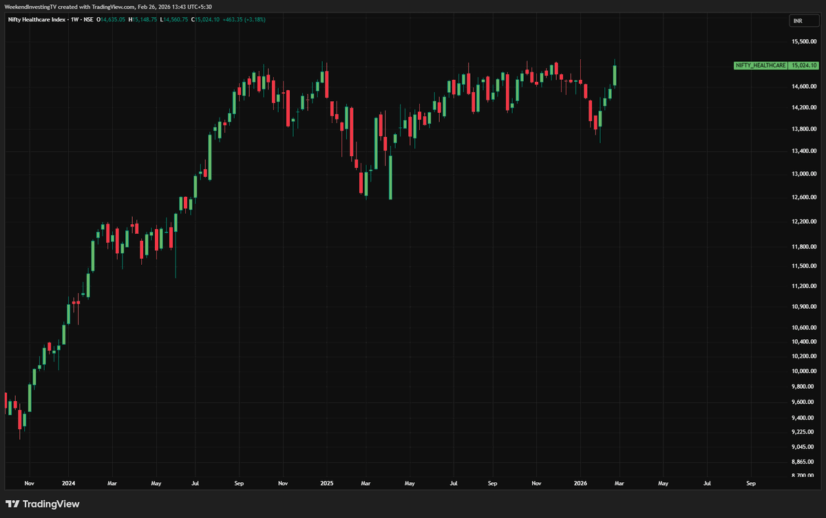WeekendInvestng's tweet photo. All these sectors charts are at or near All time Highs.... the next big winners should come from here....

Very few are sluggish ( IT Consumption Media FMCG Tourism Reality Energy) https://t.co/eaJSybSz8u