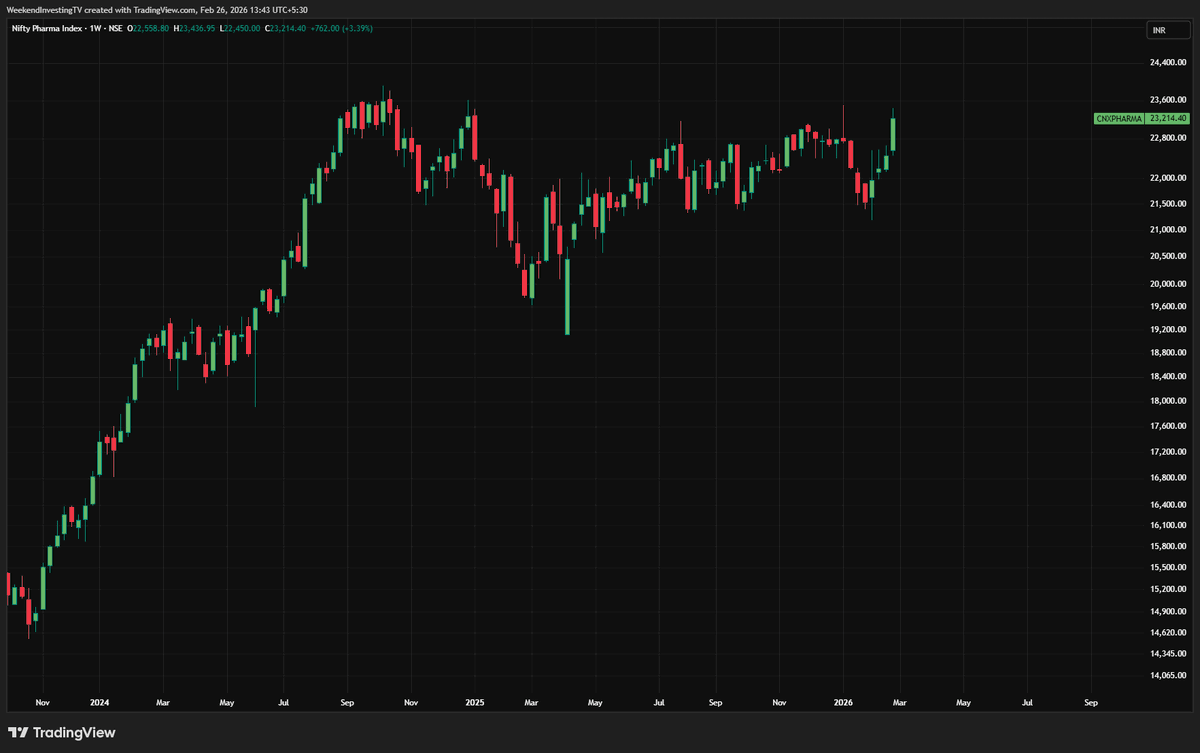 WeekendInvestng's tweet photo. All these sectors charts are at or near All time Highs.... the next big winners should come from here....

Very few are sluggish ( IT Consumption Media FMCG Tourism Reality Energy) https://t.co/eaJSybSz8u
