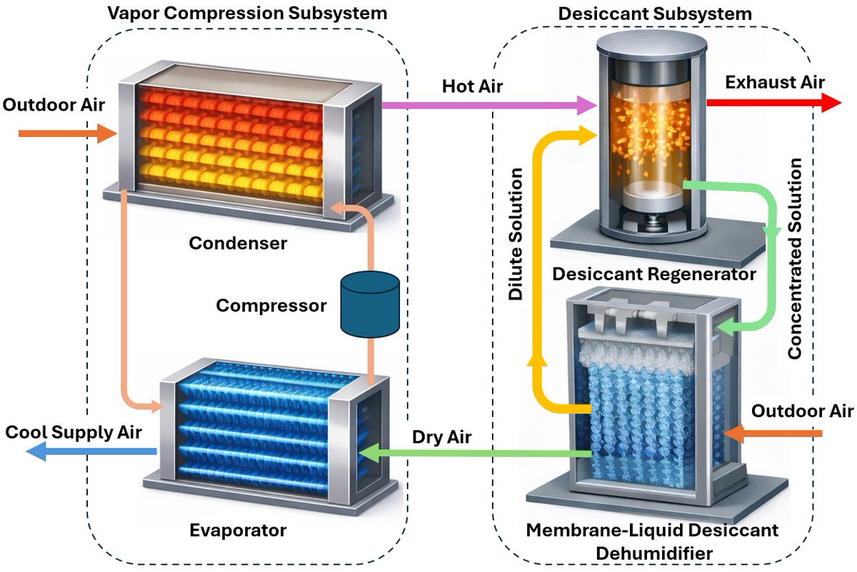 iitdelhi's tweet photo. Researchers at #IITDelhi Developing a High-Efficiency #AC Capable of Reducing Electricity Use by a Third

IIT Delhi researchers (Prof. Anurag Goyal, and PhD scholar Ananthakrishnan K, Department of Mechanical Engineering) are currently testing a laboratory-scale prototype of the proposed system, which has shown potential to reduce electricity use by roughly a third.

The vapor-compression system-based ACs in use today remove humidity by overcooling the air until moisture condenses, which is a highly energy-intensive process. The researchers have developed a new concept that utilizes a compact add-on module to directly tackle moisture.

Read more at: https://t.co/V47ai7qQlg