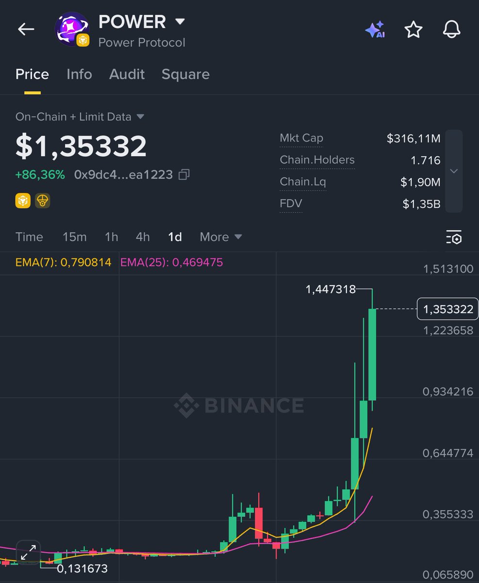 Leon_Defi's tweet photo. 4 days ago a friend told me to buy $POWER, price was hovering around $0.45.

But I hesitated, today I checked again. It already did ~3.5x, ATH around $1.3 yesterday, now trading near $1.1.

Notably, from its recent bottom, $POWER @PowerPrtcl has already 15x. 

Since listing, the token has consistently delivered strong waves, showing high volatility but maintaining a very positive overall trend

It’s one of the rare tokens actually moving up while the broader market feels heavy.

Could $POWER be the next $River @RiverdotInc ?