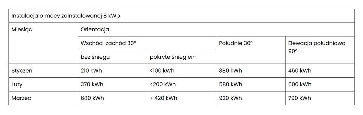 zewinteria's tweet photo. Czy #fotowoltaika zimą przestaje działać, gdy temp. jest ujemna, a dach pokrywa śnieg? Orientacja i kąt nachylenia modułów mają kluczowe znaczenie dla efektywności. Systemy elewacyjne lub o większym nachyleniu osiągają trzykrotnie wyższe uzyski. Więcej: https://t.co/T9eB4MgW6M https://t.co/nNW9TOsATC