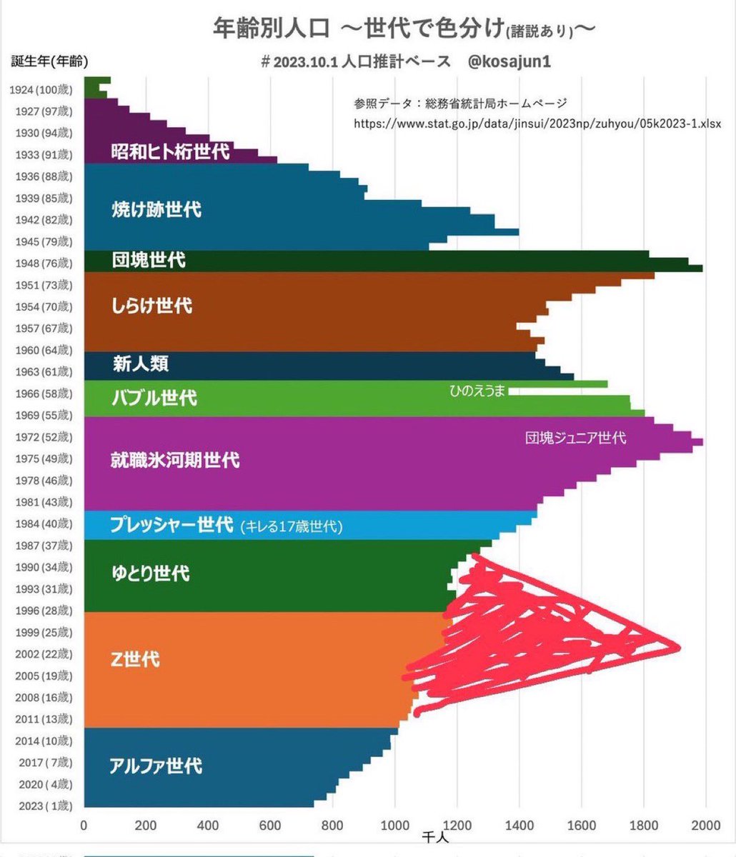pondebekkio's tweet photo. あるはずだった赤いとこ削り取ったのが効いてるね。山が氷河期世代で途切れてるのほんとエグい。 https://t.co/wPv0ISvItT