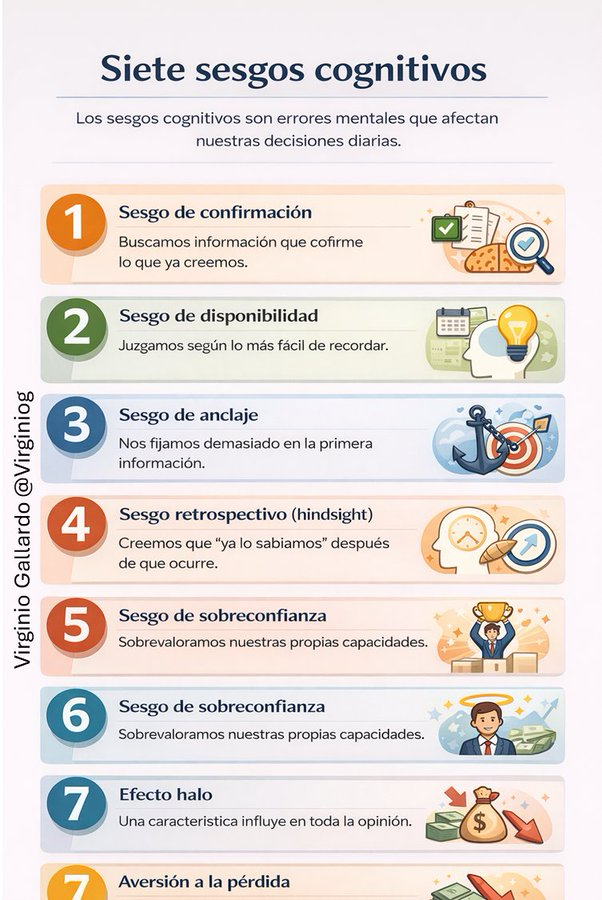 ¡Conocer los sesgos cognitivos es clave para tomar decisiones más racionales!
Permite evitar trampas como el sesgo más relevante el de confirmación, que te hace ignorar evidencia contraria.  
¡Analiza tus sesgos, invierte en autoconocimiento!