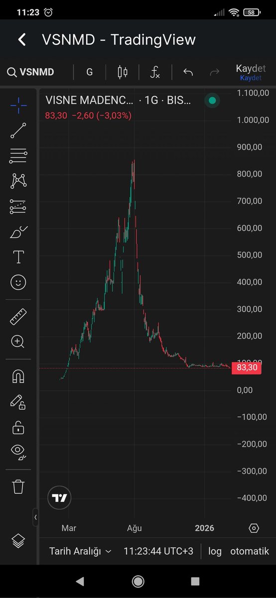 #vsnmd #SPK bu düzene dur diyecek yoksa demek ki SPK da bu işin içinde almayın almayın nerden alırsan al zararda bırakıyor paramız pul oldu
