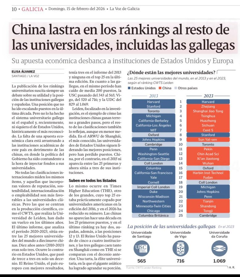 La revolución tecnologica y económica China es una revolución de talento  
China lastra en los ránkings al resto de las universidades del mundo, especialmente, en Ingenierías y STEM  Entre las 25 mejores universidades del mundo a 19 chinas
Europa ha perdido relevancia