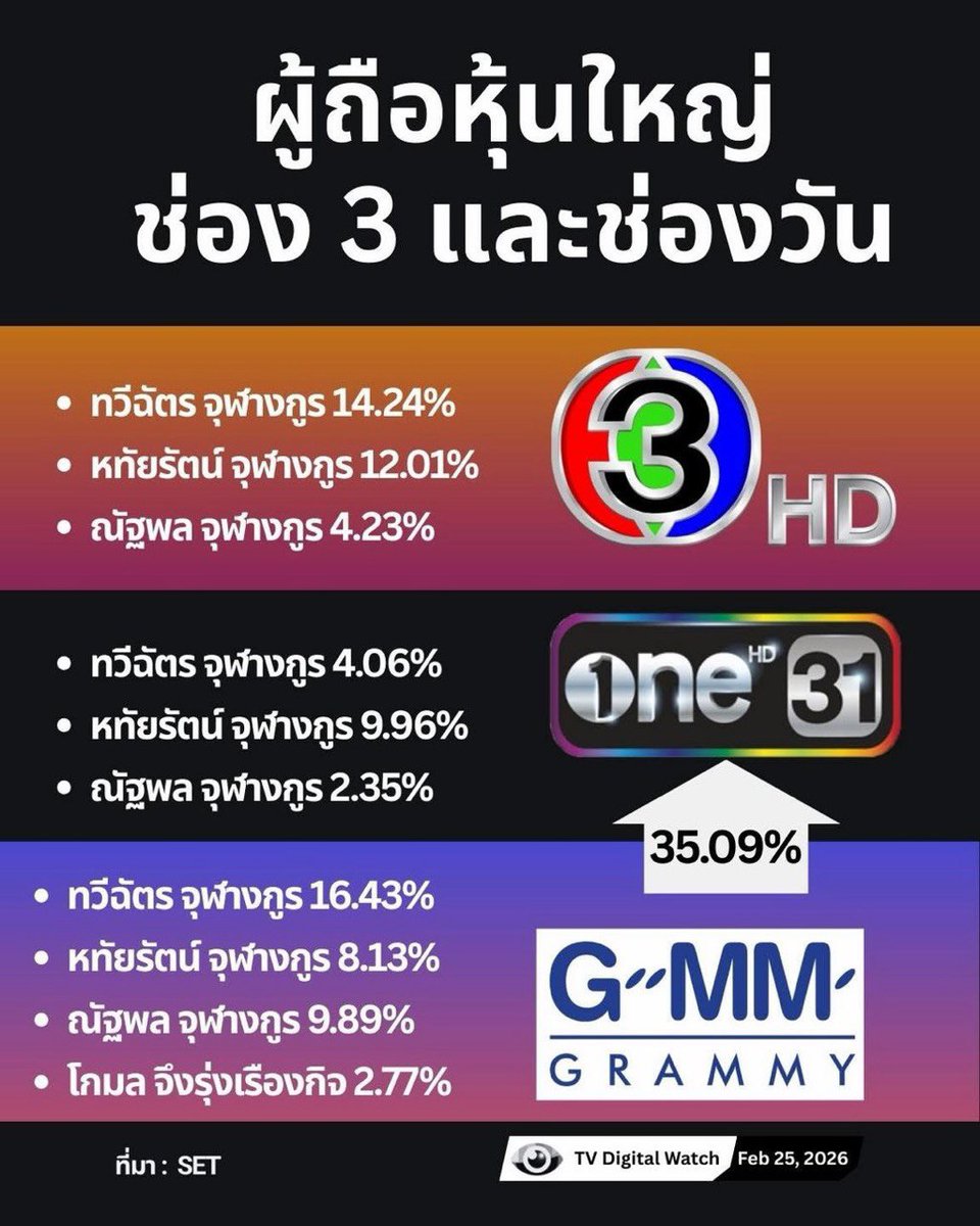 ความจริงที่คน 90% ในประเทศนี้ไม่รู้ และถึงเห็นนามสกุล “จุฬางกูร” ก็คงจะไม่รู้ว่า สกุลนี้เป็นทองแผ่นเดียวกับตระกูล “จึงรุ่งเรืองกิจ” และมีนัยยะยังไง??
. 
จำคำเจ๊ไว้นะ ใครคุมสื่อได้ กำหนดทิศทางสื่อได้ คนนั้นคุมประเทศได้!!!
.
คิดสิคิด!!!