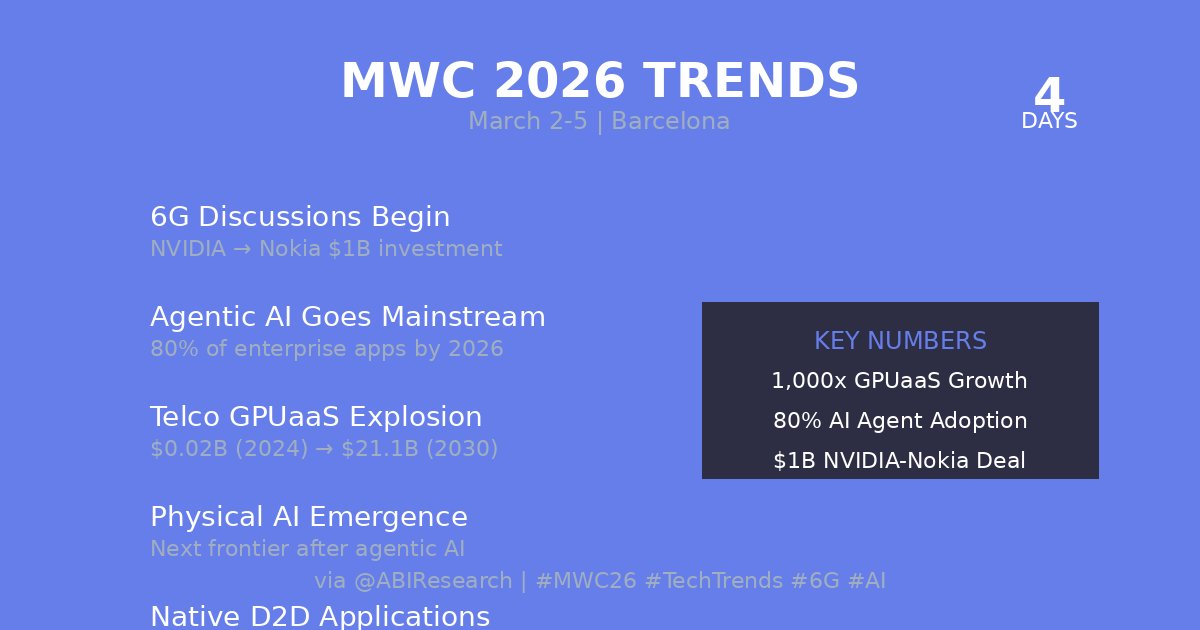 SpecificAiLtd's tweet photo. MWC 2026 trends (March 2-5):

1. 6G discussions begin (NVIDIA → Nokia $1B)
2. Agentic AI mainstream
3. GPUaaS: $21.1B by 2030
4. Physical AI emergence
5. Native D2D apps

4 days to Barcelona.

via @ABIResearch

#MWC26 #AI #6G https://t.co/uTuTKRghJE