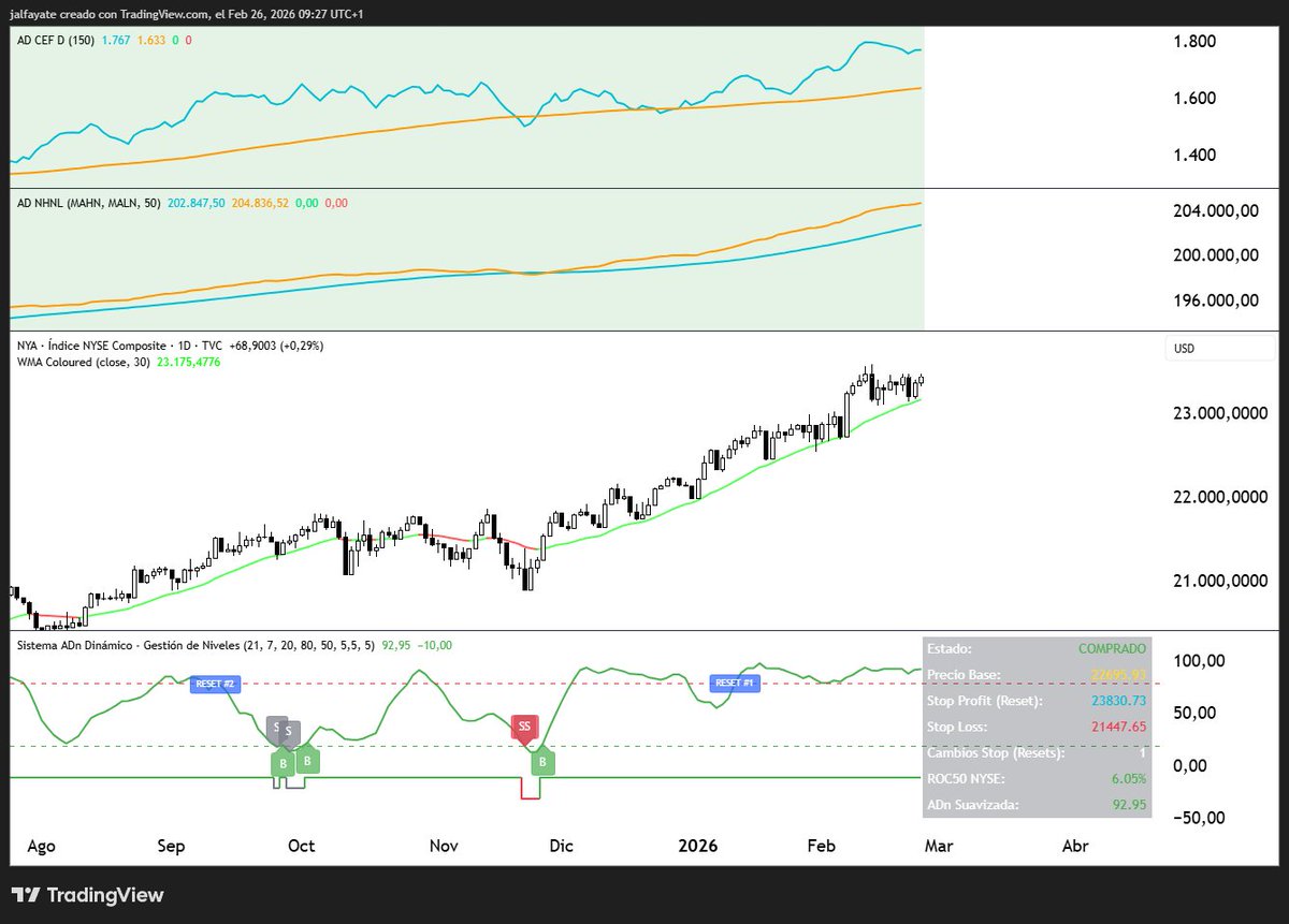 JavierAlfayate's tweet image. ⏰#Timing La AD de bonos CEF sigue al alza, mientras que la AD NHNL o de nuevos máximos - nuevos mínimos igualmente confirma el movimiento. Si nos vamos a la ADn, una línea normalizada de los valores de la AD del NYSE, igualmente sigue validando el Impulso 1 al alza:👇