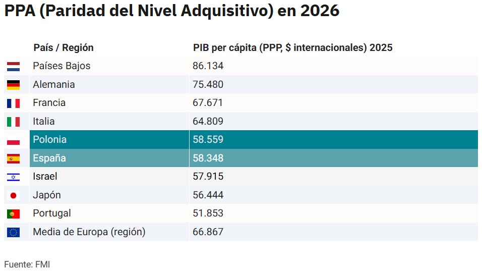 Polonia, un país que en 1989 salía de la absoluta miseria comunista, acaba de superar a España en PIB per cápita (PPA). Una humillación histórica.🤦‍♂️

🇵🇱 58.559$ vs 🇪🇸 58.348$ 📉

Mientras ellos apuestan por la libertad económica, bajar impuestos y atraer inversión industrial,