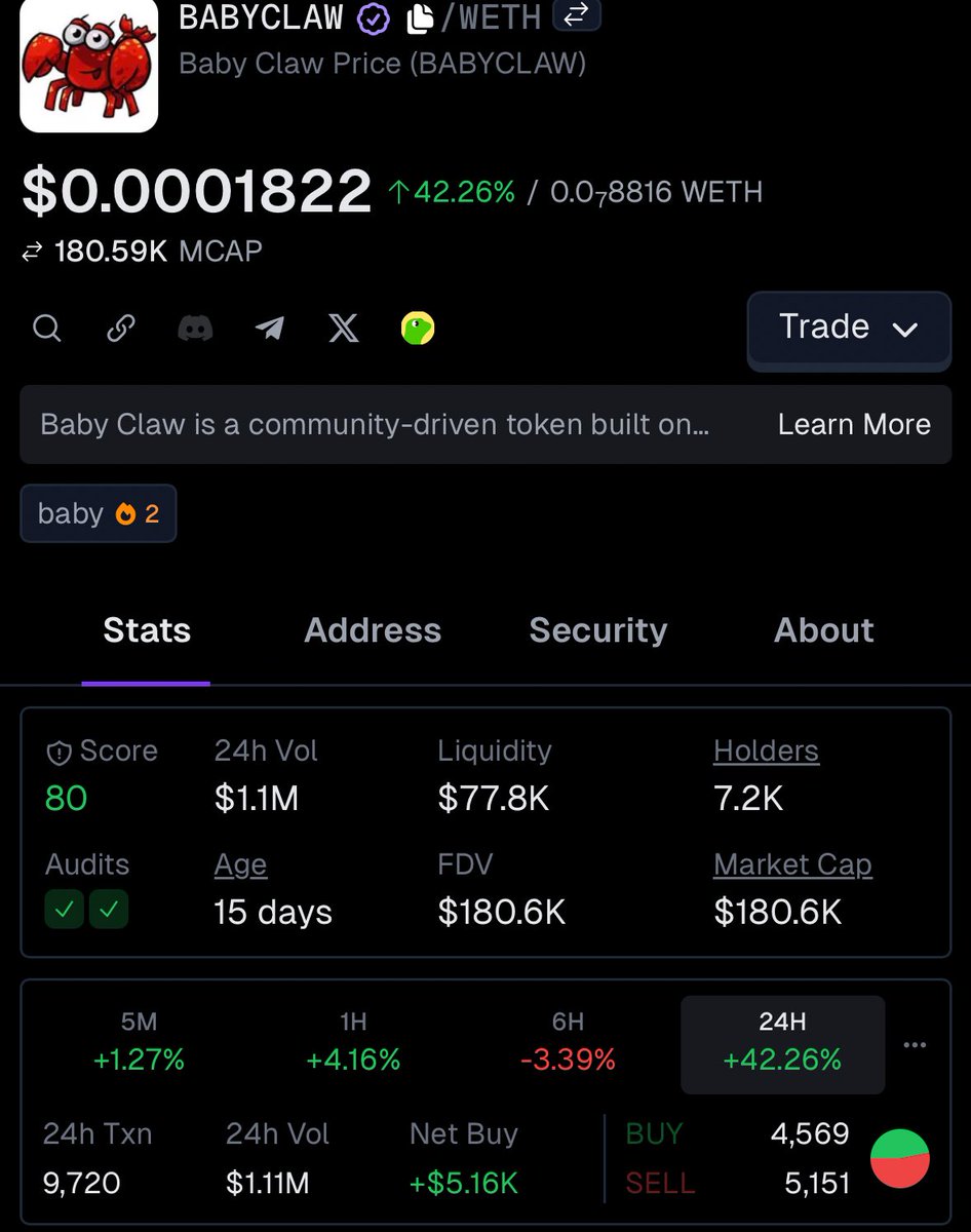 AllieLysacek's tweet photo. Noticed $BABYCLAW quietly holding strength ๐๐ฆ
MCAP: ~$180Kโจ24H VOL: ~$1.1MโจLiquidity: ~$77KโจHolders: 7.2K+
Good volume for this size and still under radar.โจMight be one to keep on watchlist ๐
CA: 0x583edb23e5149cdad7618ea02e298ada51b6bbd3
#CryptoMarket #BaseCoins https://t.co/kXpqeDTuSj