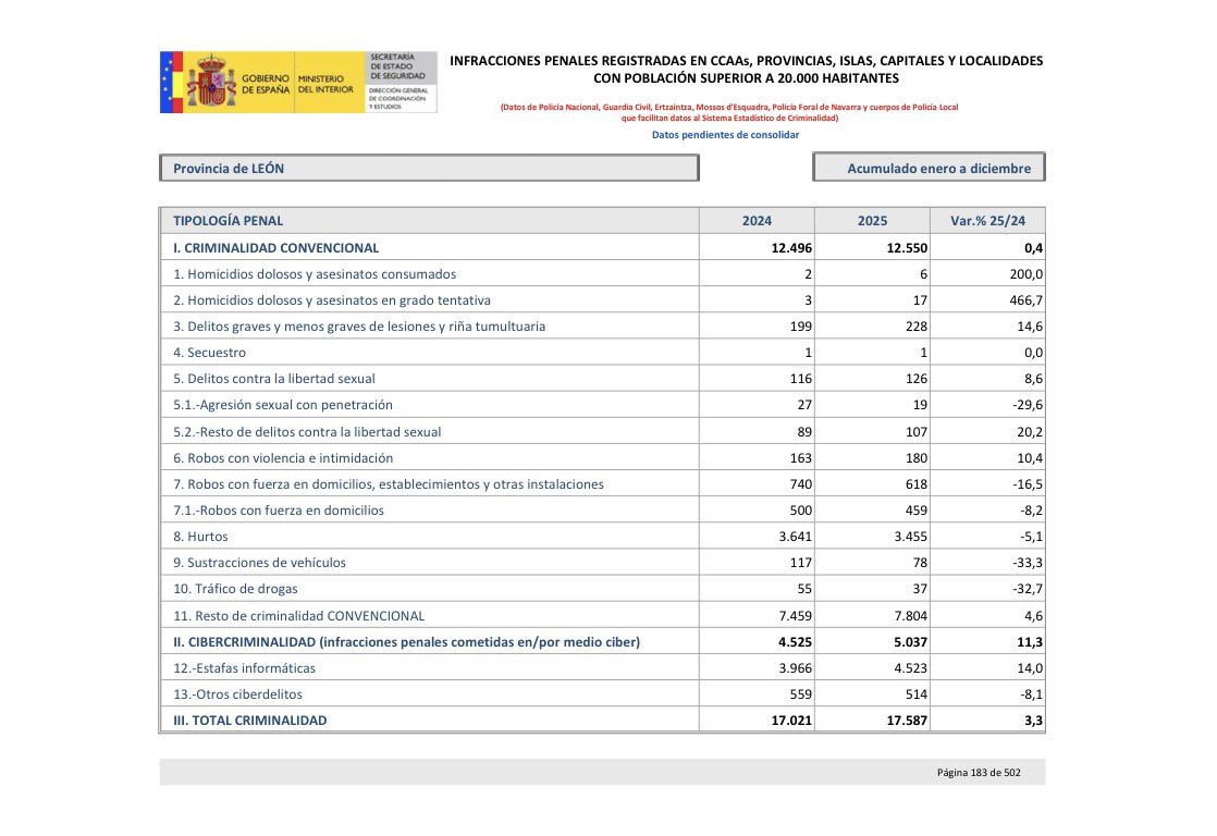 SÍ‼️ 

🚨De 2017 a 2026 se han incrementado las VIOLACIONES en León un 533% (en 2024 el incremento fue del 800%) 

Los delitos contra la libertad sexual se han más que duplicado en el mismo periodo ⚠️

Por si ponen en duda los datos, aquí la fuente, el MINISTERIO DEL INTERIOR ⬇️