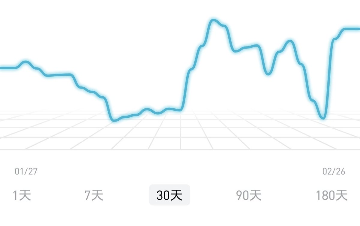 Xikp66's tweet photo. 现在这个行情都是直接来旱地拔葱 原地起飞的嘛？🥲🥲

#BTC  #ETH https://t.co/enAcRmBLqa
