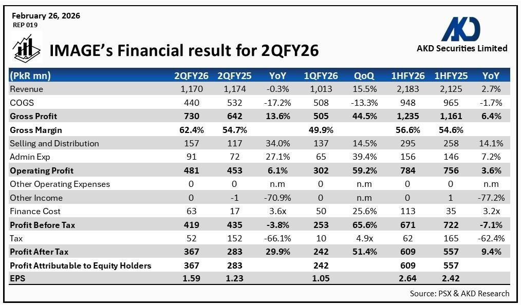 akdsecurities's tweet image. 𝗜𝗠𝗔𝗚𝗘’𝘀 𝗙𝗶𝗻𝗮𝗻𝗰𝗶𝗮𝗹 𝗿𝗲𝘀𝘂𝗹𝘁 𝗳𝗼𝗿 𝟮𝗤𝗙𝗬𝟮𝟲
#Pakistan #IMAGE #Textile
