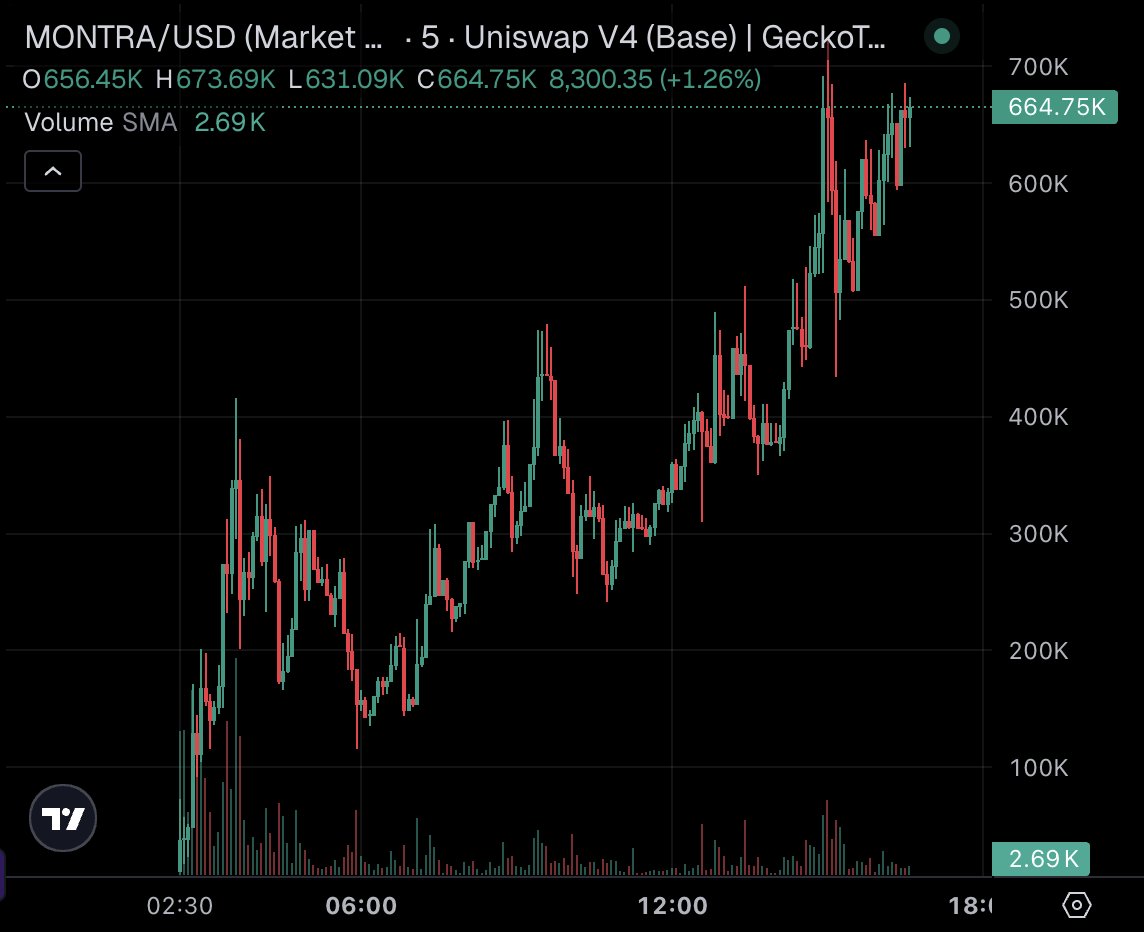GeckoTerminal's tweet photo. Trending #1, $MONTRA is up +5,793% in 24H to a $664K mcap 🚀

$Montra does autonomous quant trading on Base, and was launched via Clanker, an AI agent on Farcaster/Base that has become a massive launchpad for trending tokens.  

Is this in your watchlist? https://t.co/bOcZCzZ5Vh