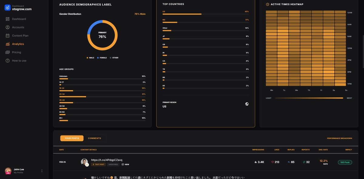 Feeling proud today.

While building and promoting products globally, I realized how hard it is to grow on X (Twitter):
+ Gaining followers is slow
+ Getting consistent comments &amp; engagement takes time
+ Building profile awareness is even harder

So I built an AI-powered