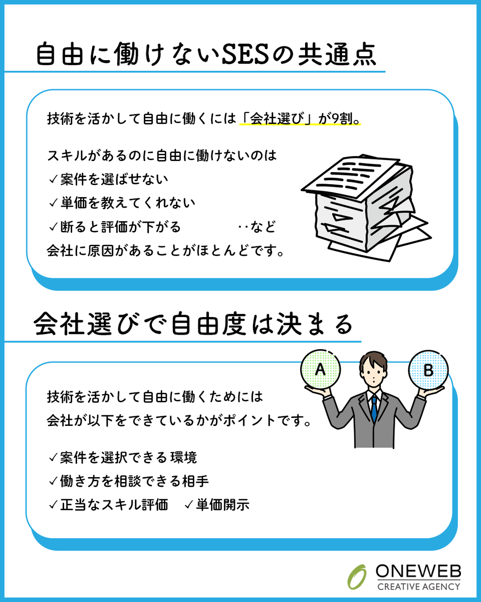 oneweb2971's tweet photo. SES = 不自由？
☑︎現場を選べない
☑︎働き方を決められない
☑︎評価されない
その不自由さ、本当にあなたに問題がありますか？

大事なのは「会社選び」

SESでも働き方は変えられます。
☑︎案件の選択方法
☑︎技術の活かし方

ONEWEBはあなたの希望に寄り添います。

https://t.co/ofwf4A8gLY https://t.co/nvM99vOgmI