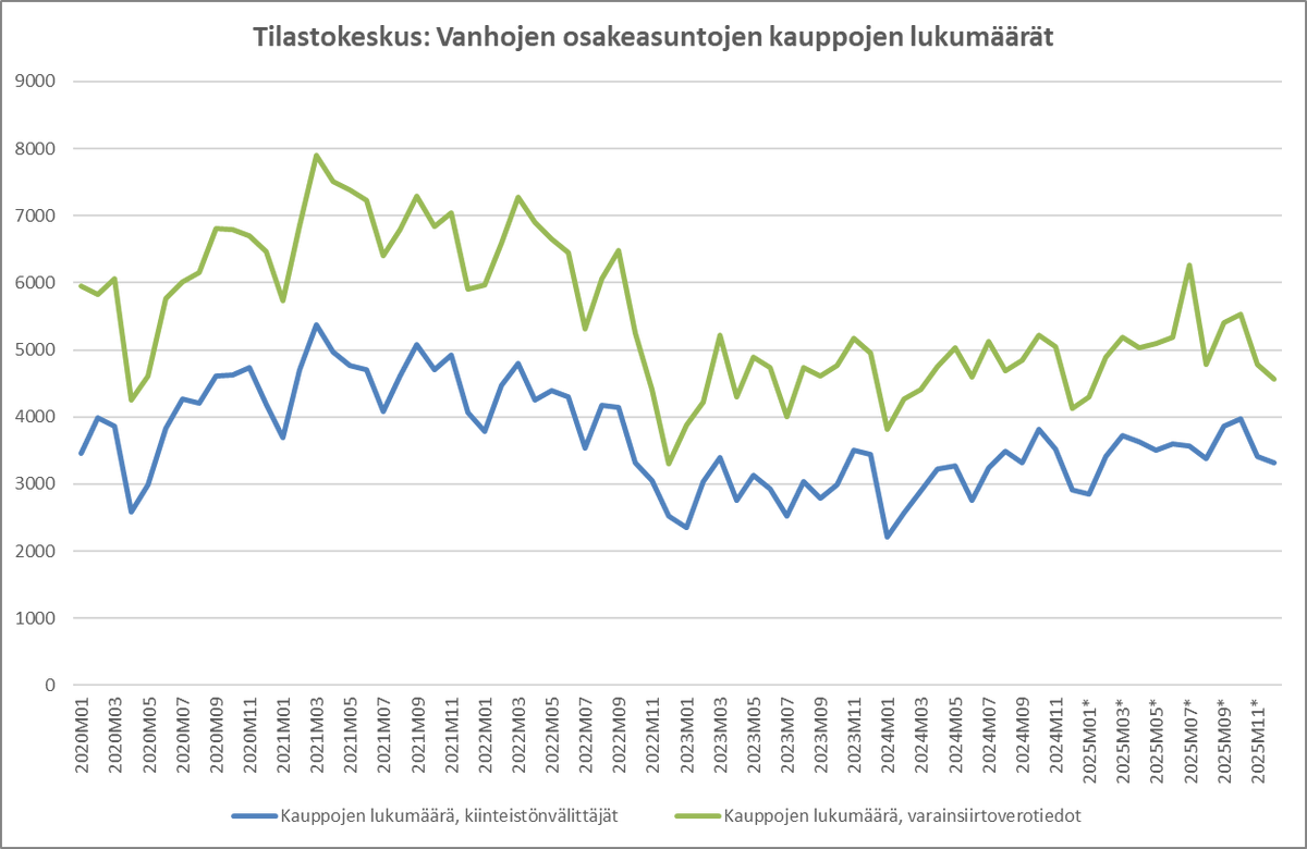 lahdems's tweet photo. Vanhojen osakeasuntojen kauppa kasvoi 2025 selvästi. Kiinteistönv. 13,4 % ja varainsiirtov. 9,0 %. Varainsiirtov. antaa lopulta paremman kuvan mutta ne tarkentuvat pitkään ylöspäin. Viime vuonnakin kasvu on näistä tietoista laskettua suurempaa, koska loppuvuosi tarkentuu vielä. https://t.co/uZkHetjvFf