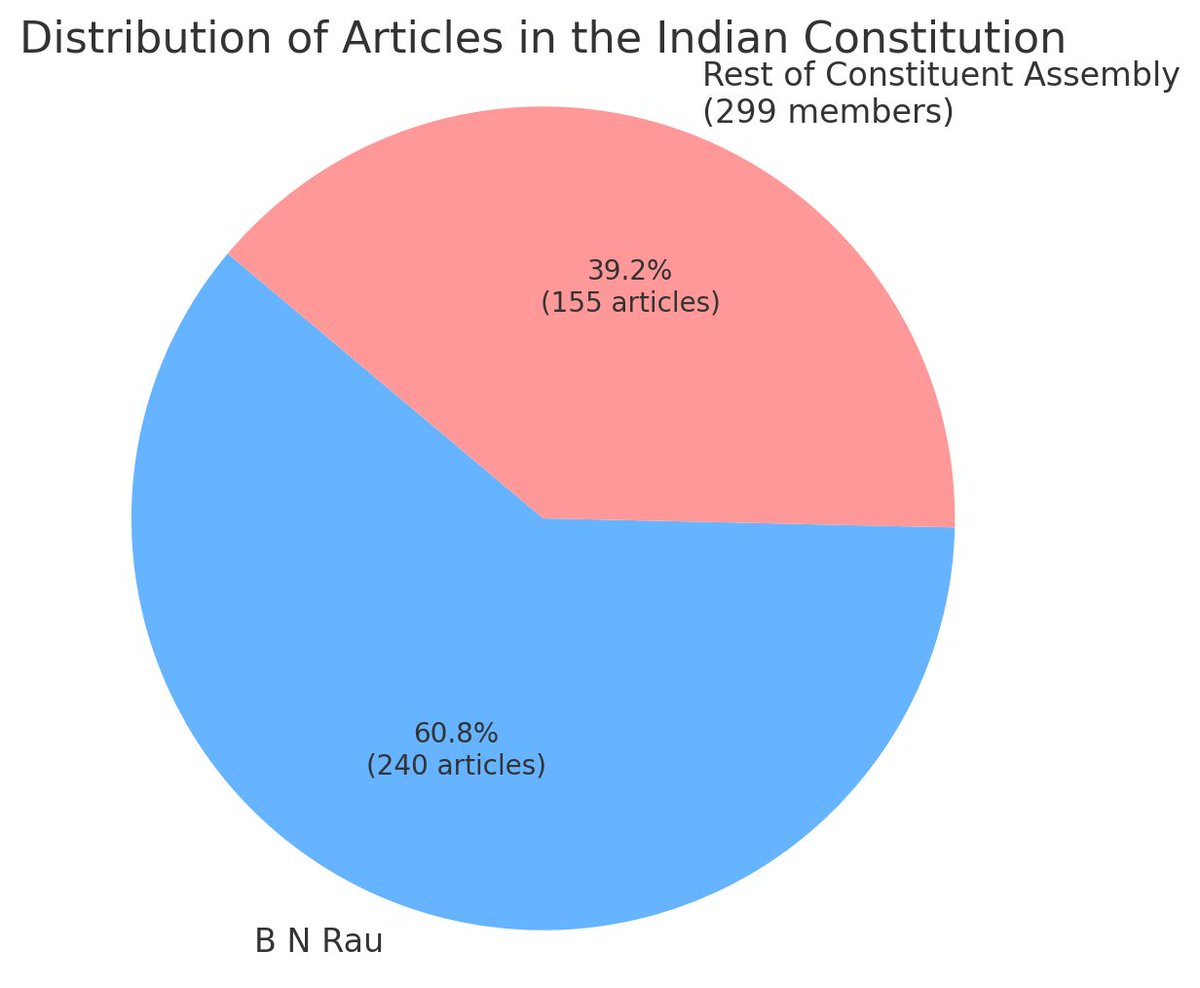 Simple yet effective way to decide the true constitution maker. Total ...