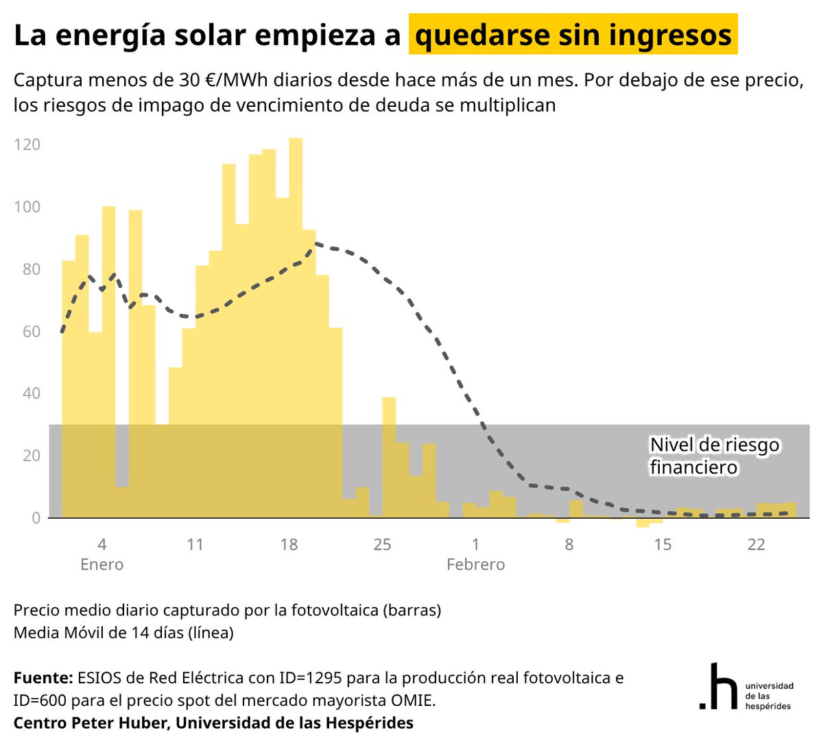 La energía solar va a empezar a quebrar.

Llevan más de un mes capturando precios irrisorios. Por debajo de 30 €/MWh los riesgos de impagos se multiplican.

Llegan las refinanciaciones de deuda y las quiebras. Esto ya ha empezado y va a durar años.